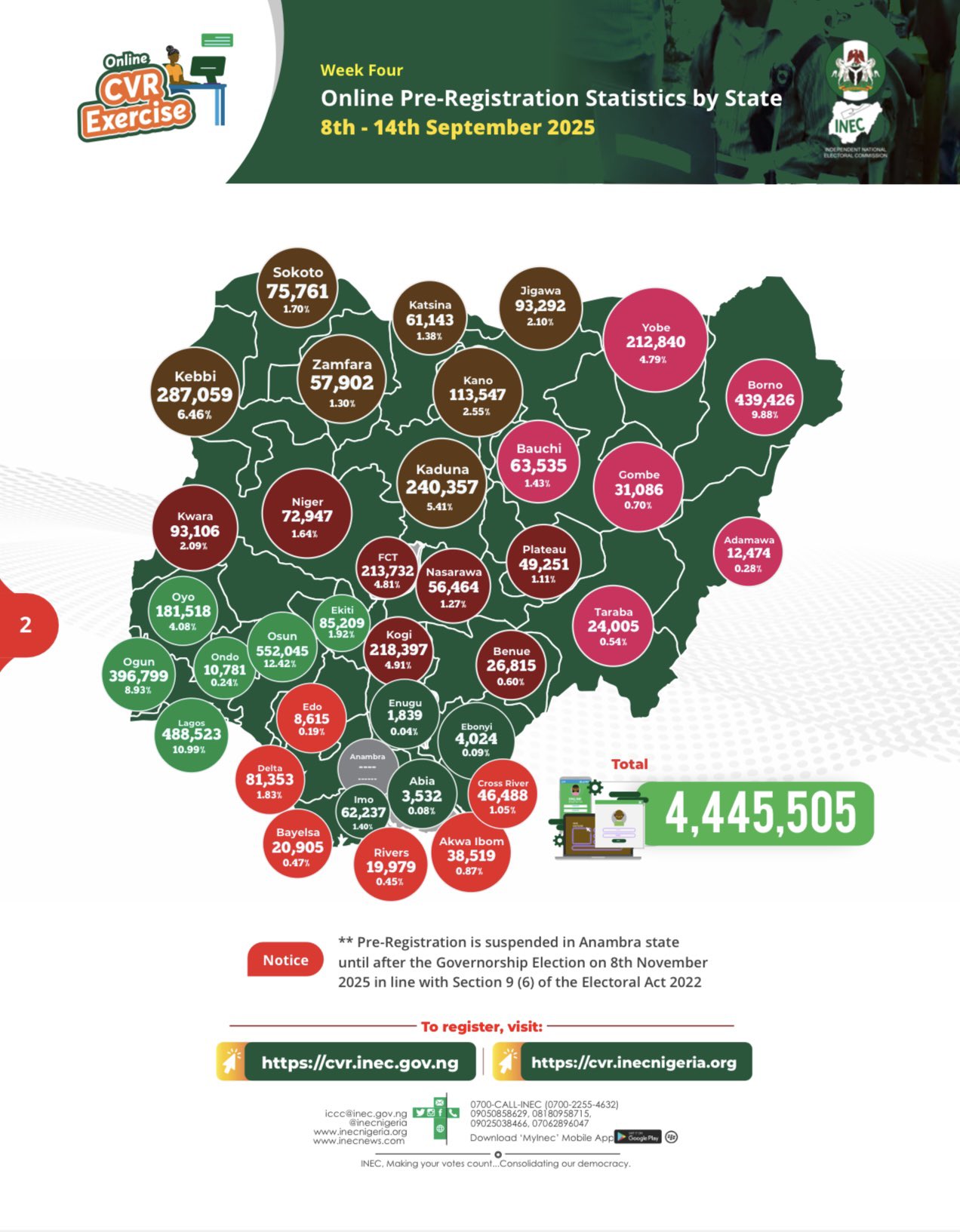 Read more about the article INEC PRESS RELEASE: FURTHER UPDATE ON ONLINE AND IN-PERSON REGISTRATION OF VOTERS