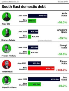 Read more about the article Enugu’s Revenue Surge and the Missing Impact on the People