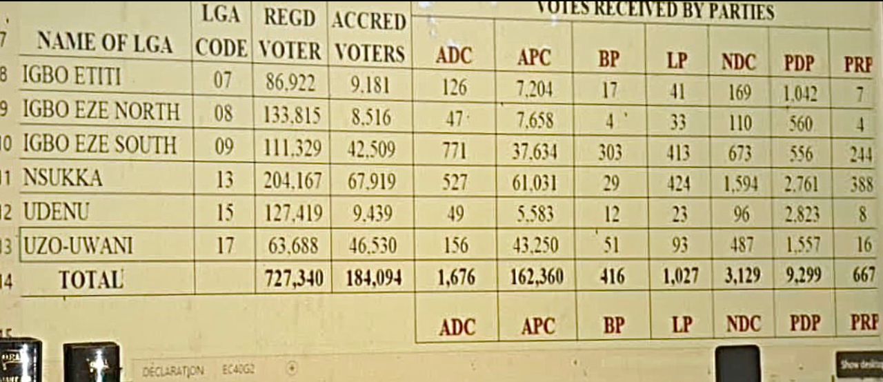 Read more about the article ICYMI: APC Candidate Secures Landslide Victory in Enugu North Senatorial By-Election Amid Allegations of Irregularities